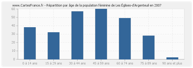 Répartition par âge de la population féminine de Les Églises-d'Argenteuil en 2007